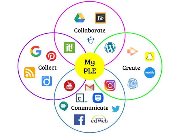 Personal Learning Environments