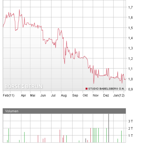 Umwandlung in Aktiengesellschaft