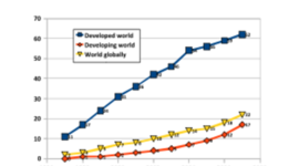 Timeline: History of internet usage
