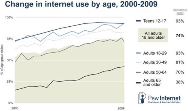 internet usage by age