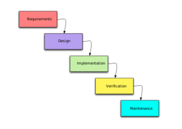 Waterfall model - no room for successful prototyping.