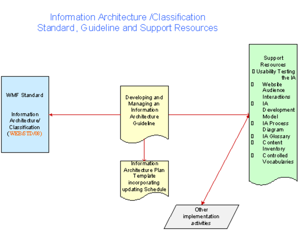 Information Architecture - New term for effective complex information concept development.
