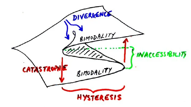 Teoría de las Catástrofes
