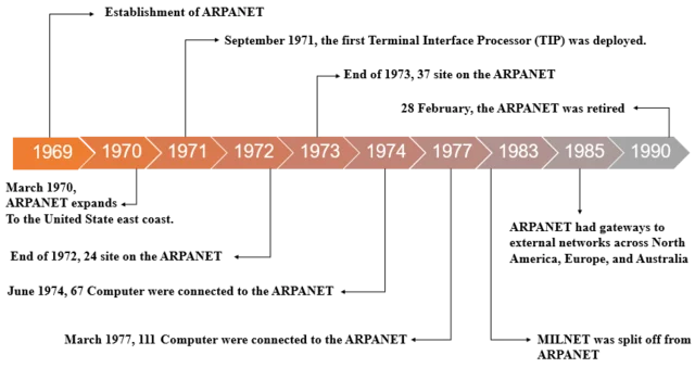 ARPANET Goes Online