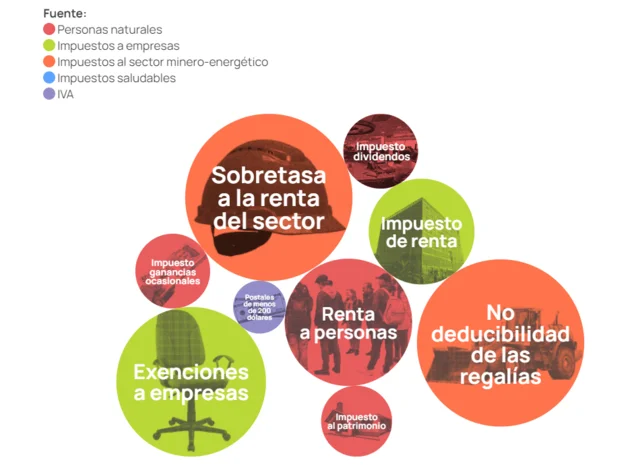 La reforma tributaria de 2022