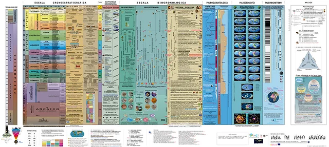Primera tabla estatigrafica internacional