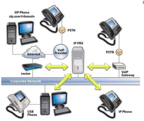 Enlace de voz IP nativo