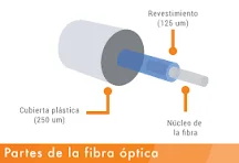 ¿Cuándo llega la fibra óptica a México?