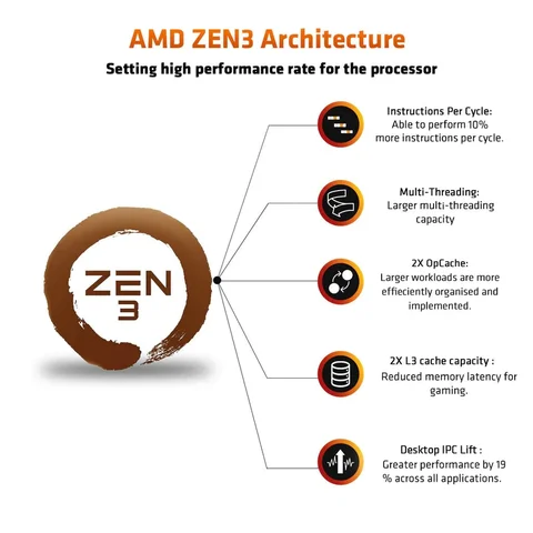 AMD Ryzen 5th Gen (Zen 3 architecture)
