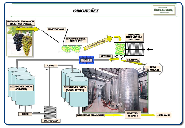 Μηχανήματα επεξεργασίας κρασιού