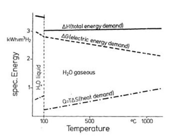 Process of Electrolysis Discovered