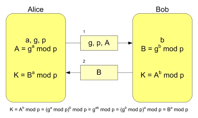 Modello Diffie-Hellman