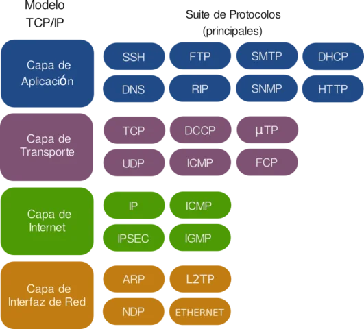 Protocolos TCP/IP