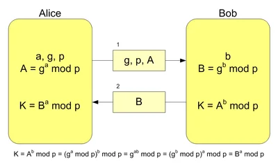 Modello Diffie-Hellman