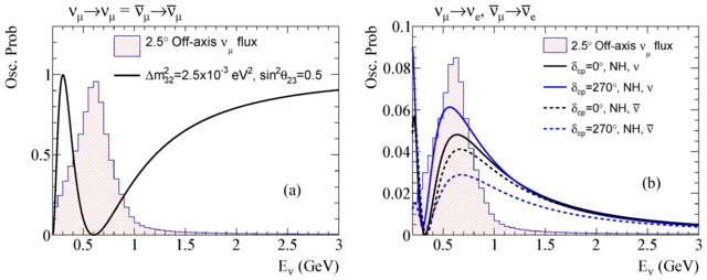 The T2K experiment reports further evidence of neutrino oscillations