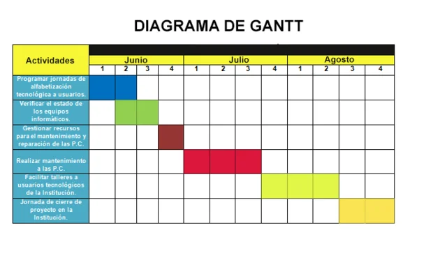 sistema de programación en el trabajo "diagrama de Gantt"