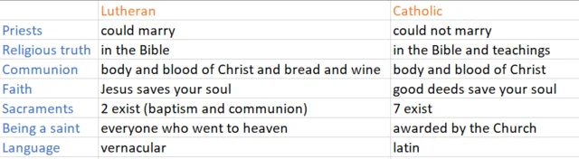 Differences in beliefs between Lutheran and Catholic