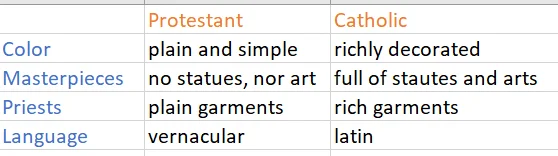 Differences in Churches between Protestant and Catholic