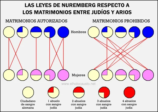 Las Leyes de Nuremberg