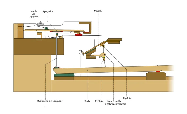 Mecanismo de simple repetición