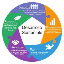 Desarrollo Humano - Desarrollo Sostenible