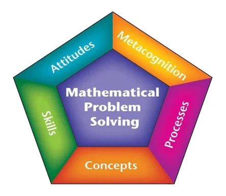 Estudios del desarrollo cognitivo: Siegler, R. S., y Richards, D. D, Development of Arithmetic Problem-Solving Skill: A Longitudinal Study