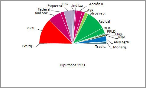 Elecciones 28 junio 1931