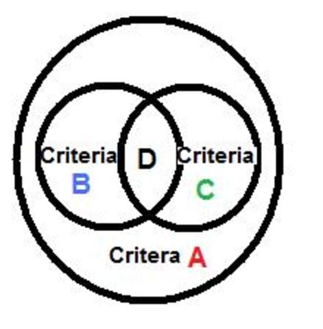 Established criteria to include severe, chronic and frequent behaviors