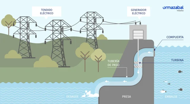 Auge de la energía hidráulica