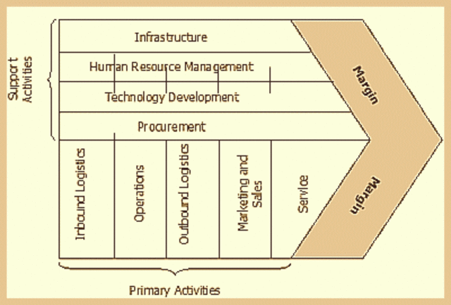 cadena de producción de valor (value chain)