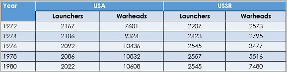 SALT I Agreements signed