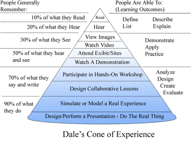 Edward Dale's Cone of Experience (4)