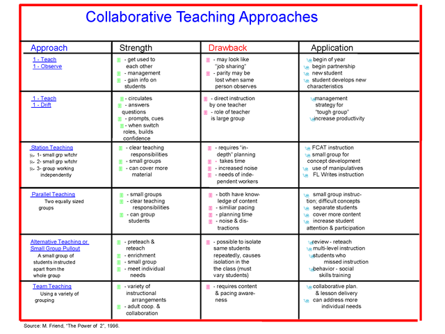 Lesson 4: Co-Teach Approahces