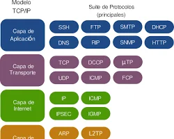 Implementación del protocolo TCP/IP (por Vint Cerf y Robert Kahn)