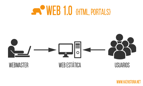 Web 1.0