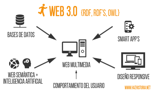 WEB 3.0: La Web Semántica: