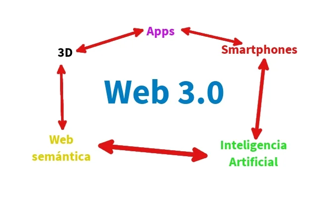 CARACTERISTICAS DE LA WEB 3.0