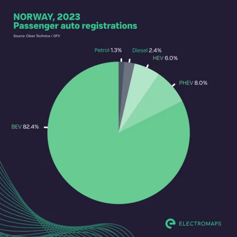 82,4 Procent Af Personbilsmarkedet I Norge Fuldt Elektrisk