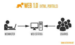 ¿QUE ES LA WEB 1.0?