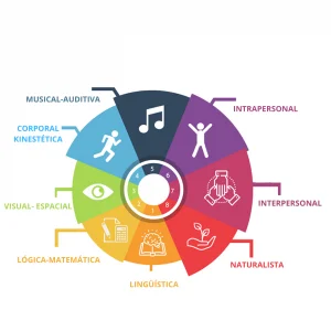 "Frames of Mind The Theory of Multiple Intelligences