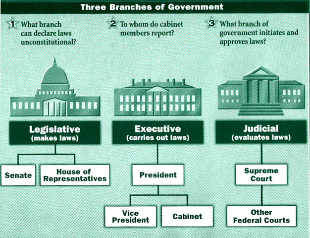 Branches of Governemnt