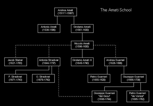 El violín actual y la família Amati