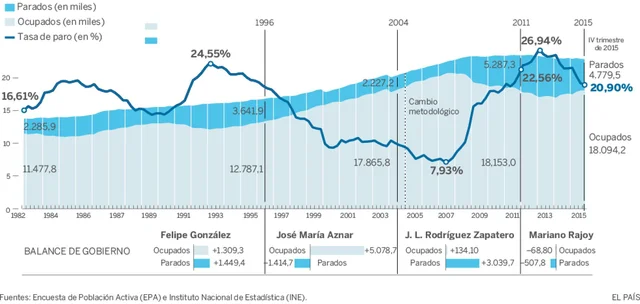 Cifra récord del paro