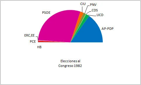 Elecciones del 28 de octubre de 1982
