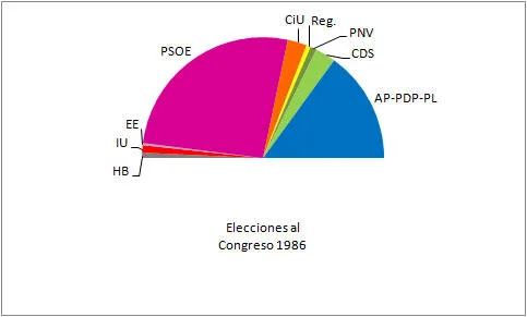 Elecciones de 1986