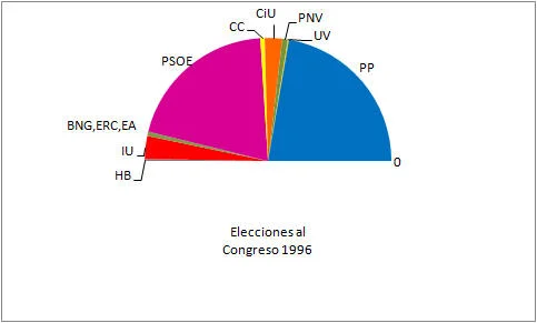 Elecciones del 3 de marzo de 1996