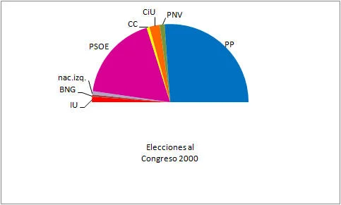 Elecciones del 12 de marzo del 2000