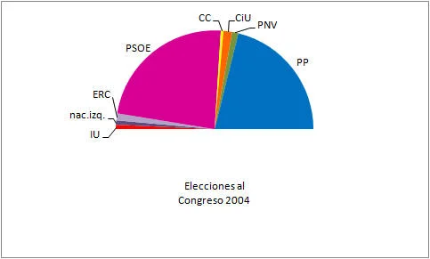 Elecciones del 14 de marzo de 2004