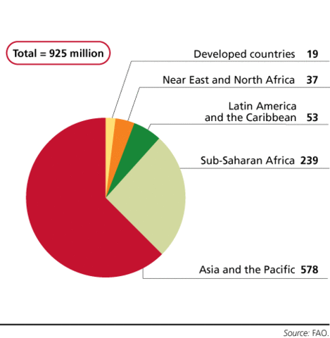 Current Hunger Statistics