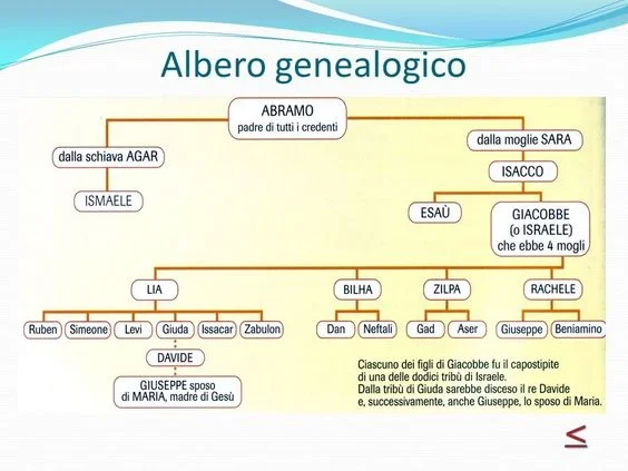 Albero genealogico